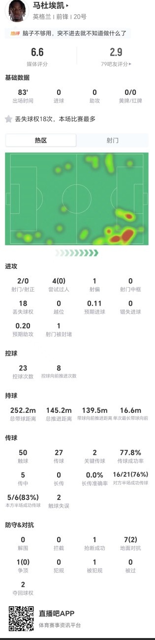 18次丢失球权，0成功过人——马杜埃凯对阵加纳数据全扫描